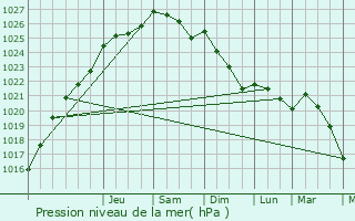 Graphe de la pression atmosphrique prvue pour Marcoing