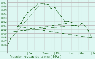 Graphe de la pression atmosphrique prvue pour Wattrelos