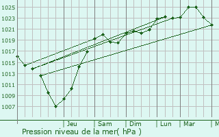 Graphe de la pression atmosphrique prvue pour Reulle-Vergy