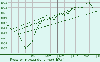 Graphe de la pression atmosphrique prvue pour Quincey