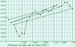 Graphe de la pression atmosphrique prvue pour Ambrieux