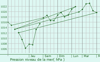 Graphe de la pression atmosphrique prvue pour Dompierre-sur-Veyle