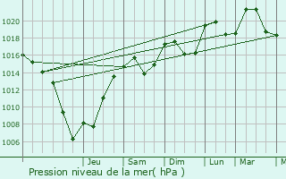 Graphe de la pression atmosphrique prvue pour Eygluy-Escoulin