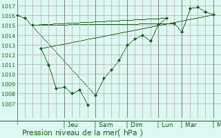 Graphe de la pression atmosphrique prvue pour Bras