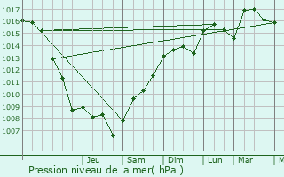 Graphe de la pression atmosphrique prvue pour Fox-Amphoux