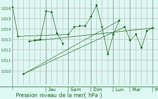 Graphe de la pression atmosphrique prvue pour Courcuire