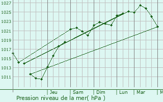 Graphe de la pression atmosphrique prvue pour Sammarolles