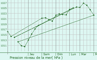 Graphe de la pression atmosphrique prvue pour Saint-Avertin