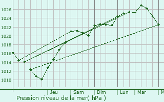 Graphe de la pression atmosphrique prvue pour Chailles