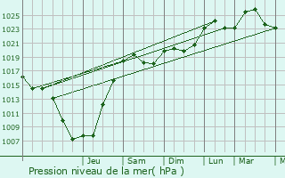 Graphe de la pression atmosphrique prvue pour Biesheim