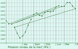 Graphe de la pression atmosphrique prvue pour Bourberain