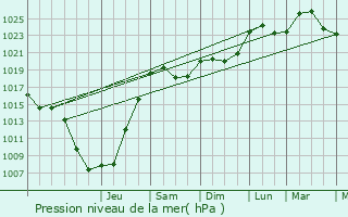 Graphe de la pression atmosphrique prvue pour Bischwihr