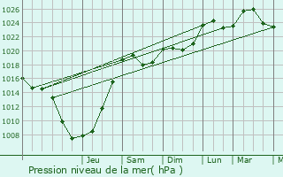 Graphe de la pression atmosphrique prvue pour Beblenheim