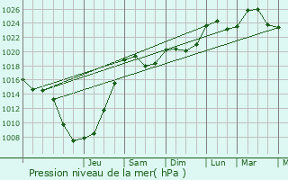 Graphe de la pression atmosphrique prvue pour Mittelwihr