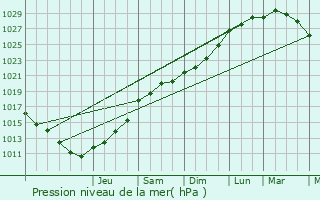 Graphe de la pression atmosphrique prvue pour Broxeele