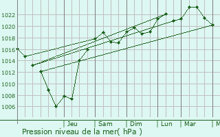 Graphe de la pression atmosphrique prvue pour Toussieux