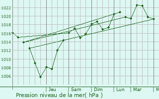 Graphe de la pression atmosphrique prvue pour Saint-Pierre-de-Chrennes