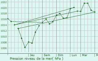 Graphe de la pression atmosphrique prvue pour Plan-de-Baix