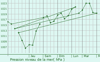 Graphe de la pression atmosphrique prvue pour Saint-Alban