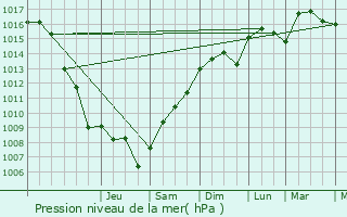 Graphe de la pression atmosphrique prvue pour Salernes