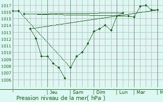 Graphe de la pression atmosphrique prvue pour Comps-sur-Artuby