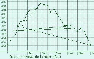 Graphe de la pression atmosphrique prvue pour Besm