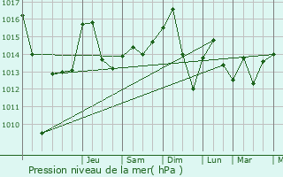 Graphe de la pression atmosphrique prvue pour Quers