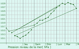 Graphe de la pression atmosphrique prvue pour Oye-Plage