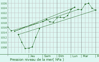 Graphe de la pression atmosphrique prvue pour Marckolsheim