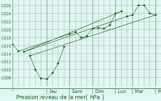 Graphe de la pression atmosphrique prvue pour Rombach-le-Franc