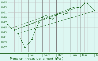 Graphe de la pression atmosphrique prvue pour Aiserey