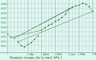 Graphe de la pression atmosphrique prvue pour Strazeele