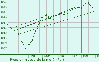 Graphe de la pression atmosphrique prvue pour Saint-Usage