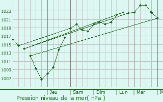 Graphe de la pression atmosphrique prvue pour Archelange