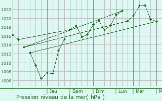 Graphe de la pression atmosphrique prvue pour Saint-Jean-le-Vieux