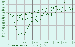 Graphe de la pression atmosphrique prvue pour Rousset-les-Vignes