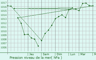 Graphe de la pression atmosphrique prvue pour Ampus