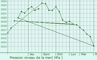 Graphe de la pression atmosphrique prvue pour Chteau-Chinon (Ville)