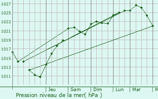 Graphe de la pression atmosphrique prvue pour Saumur