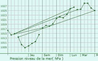 Graphe de la pression atmosphrique prvue pour Beiler