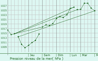 Graphe de la pression atmosphrique prvue pour Derenbach