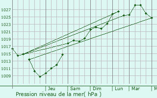 Graphe de la pression atmosphrique prvue pour Sonlez