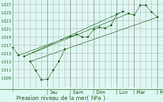 Graphe de la pression atmosphrique prvue pour Frouard