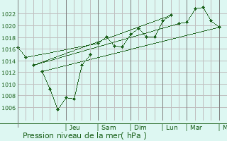 Graphe de la pression atmosphrique prvue pour Moidieu-Dtourbe