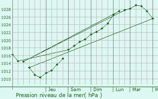 Graphe de la pression atmosphrique prvue pour Frlinghien