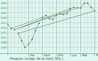 Graphe de la pression atmosphrique prvue pour Saint-Sauveur