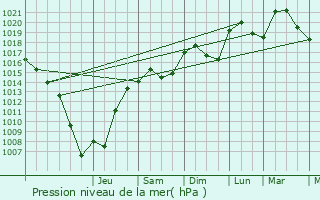 Graphe de la pression atmosphrique prvue pour Les Tourrettes