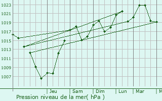 Graphe de la pression atmosphrique prvue pour Argis