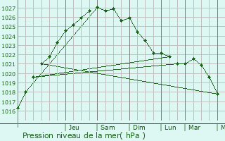 Graphe de la pression atmosphrique prvue pour Lompret