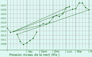 Graphe de la pression atmosphrique prvue pour Kalborn